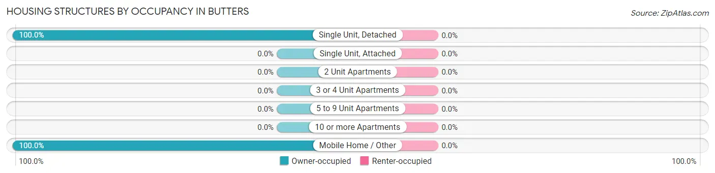Housing Structures by Occupancy in Butters