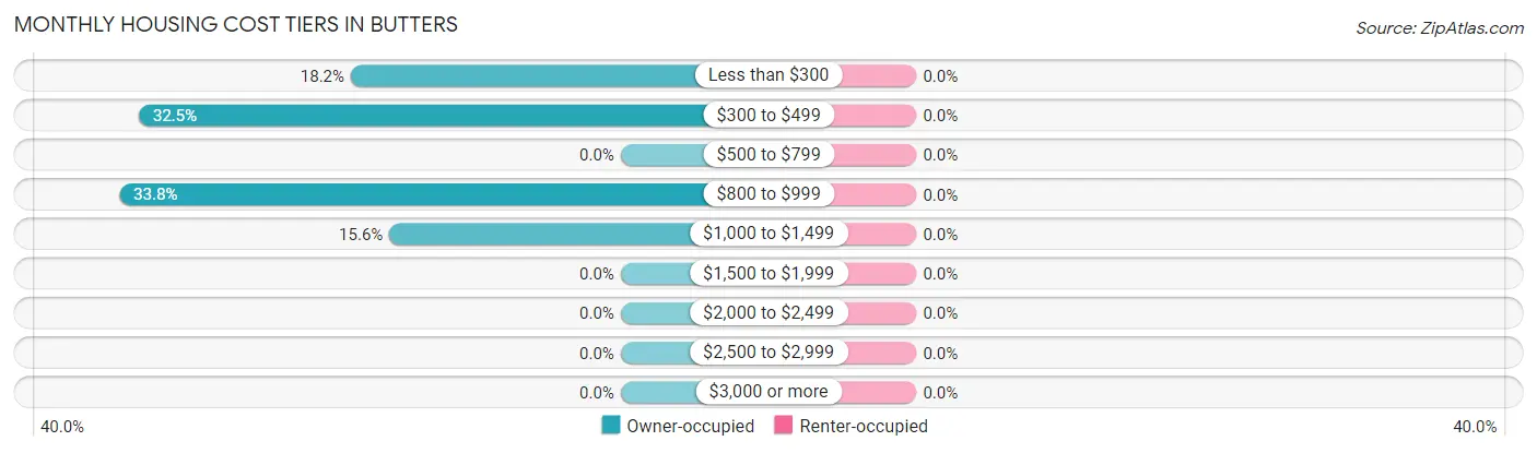 Monthly Housing Cost Tiers in Butters