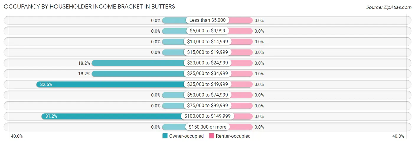 Occupancy by Householder Income Bracket in Butters