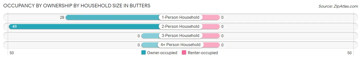 Occupancy by Ownership by Household Size in Butters