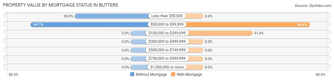 Property Value by Mortgage Status in Butters