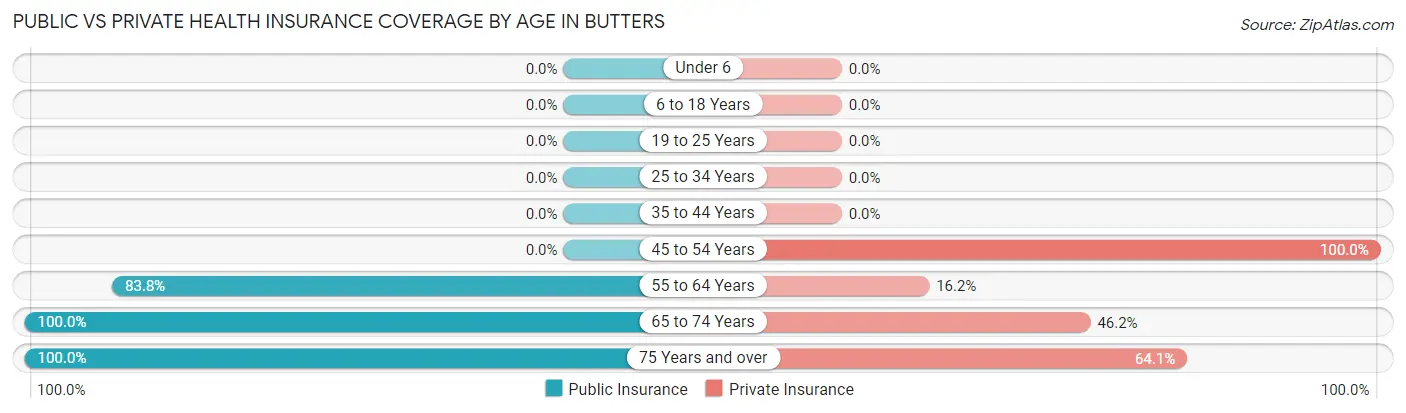 Public vs Private Health Insurance Coverage by Age in Butters