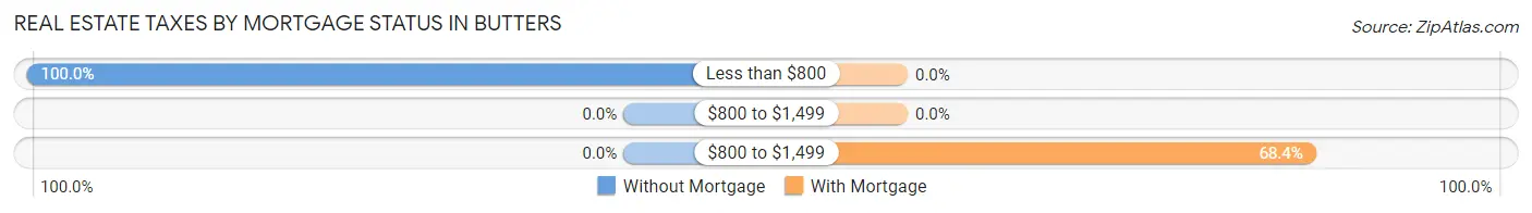 Real Estate Taxes by Mortgage Status in Butters