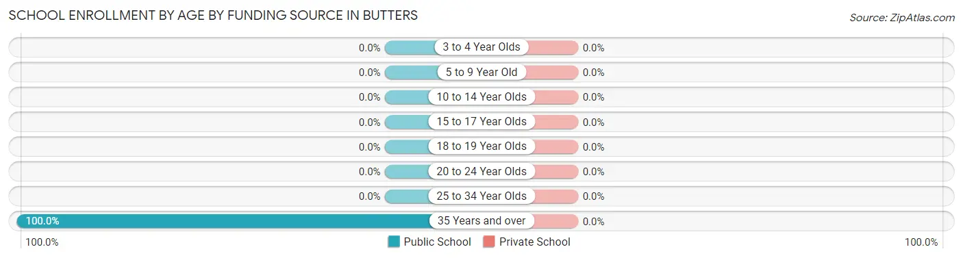 School Enrollment by Age by Funding Source in Butters