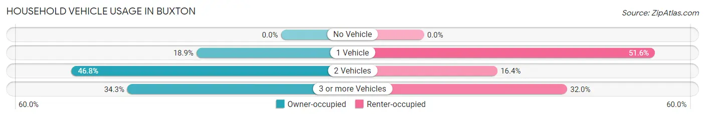 Household Vehicle Usage in Buxton