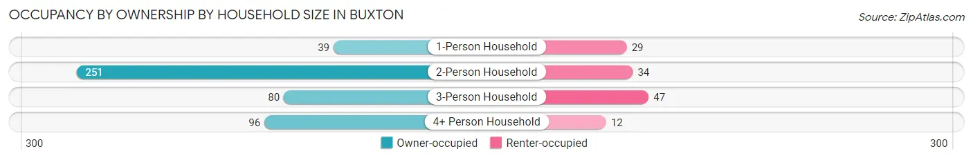 Occupancy by Ownership by Household Size in Buxton
