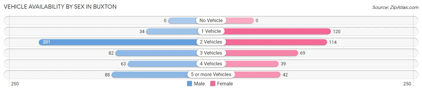 Vehicle Availability by Sex in Buxton
