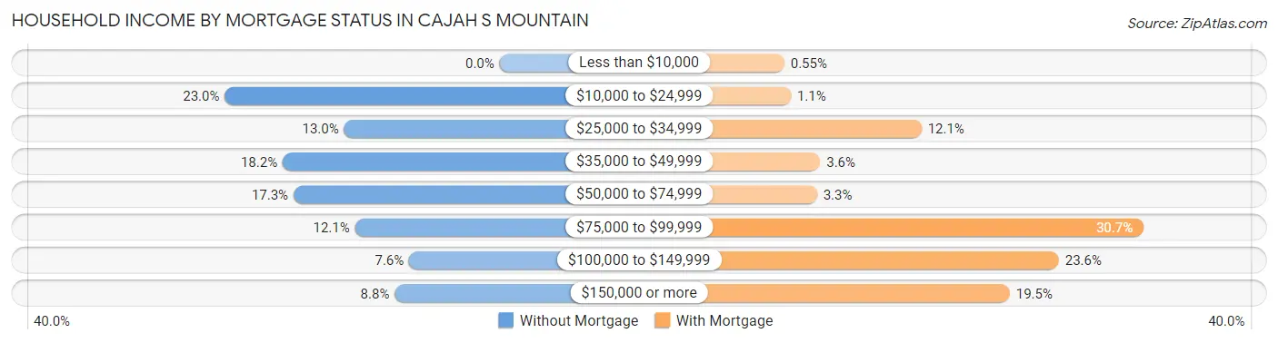 Household Income by Mortgage Status in Cajah s Mountain