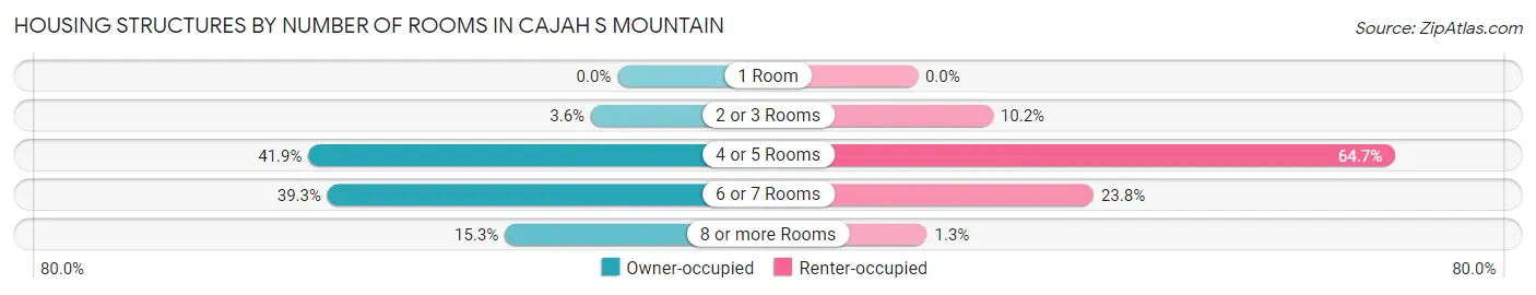 Housing Structures by Number of Rooms in Cajah s Mountain