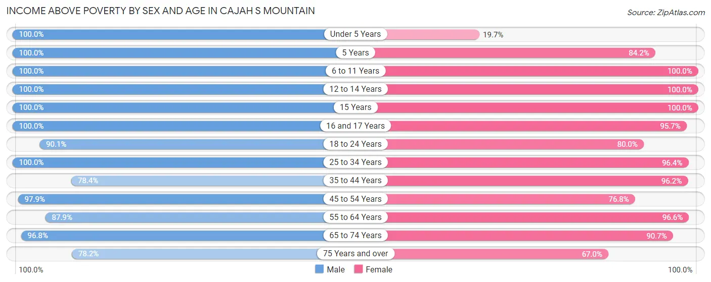 Income Above Poverty by Sex and Age in Cajah s Mountain