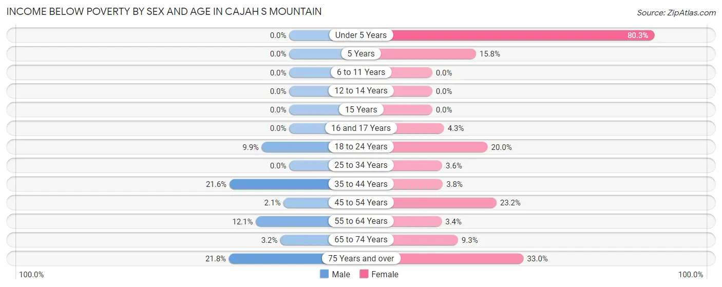 Income Below Poverty by Sex and Age in Cajah s Mountain