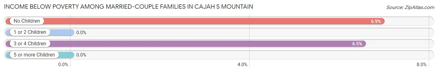 Income Below Poverty Among Married-Couple Families in Cajah s Mountain