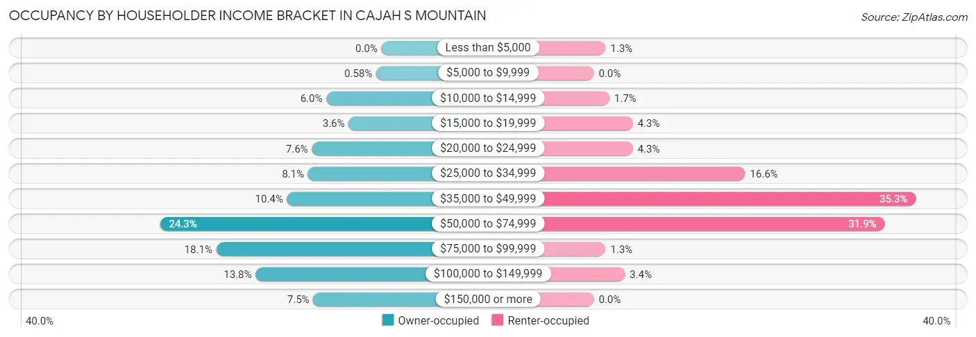 Occupancy by Householder Income Bracket in Cajah s Mountain