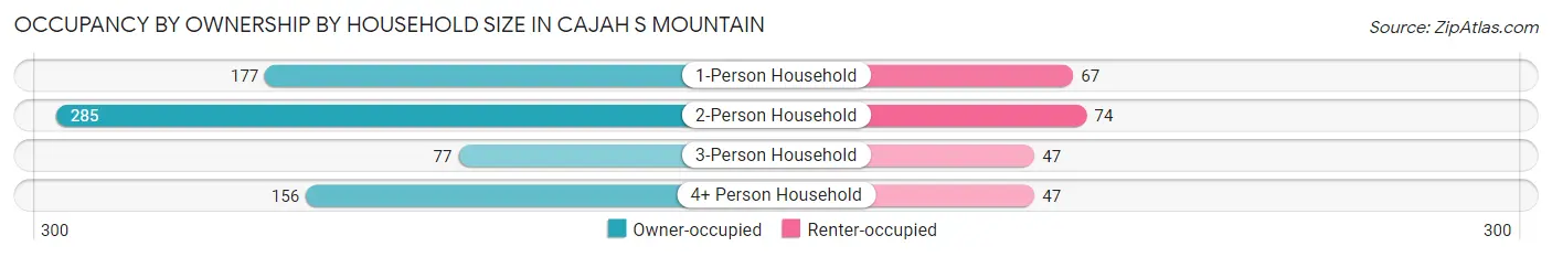 Occupancy by Ownership by Household Size in Cajah s Mountain