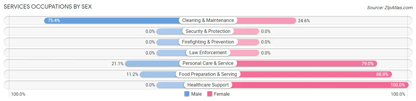 Services Occupations by Sex in Cajah s Mountain
