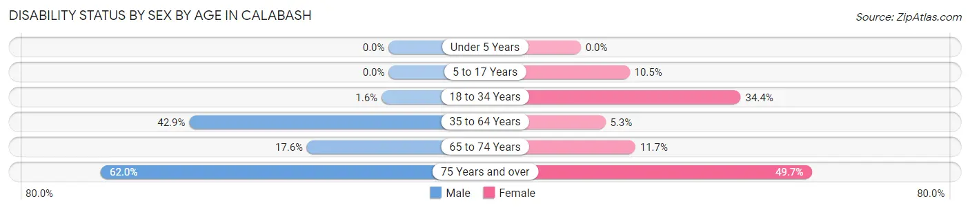 Disability Status by Sex by Age in Calabash