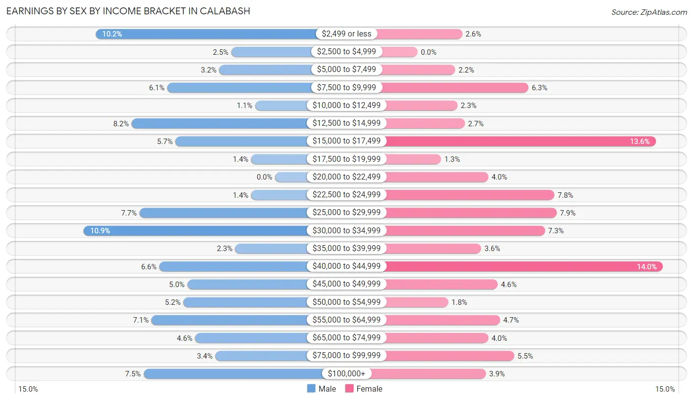 Earnings by Sex by Income Bracket in Calabash