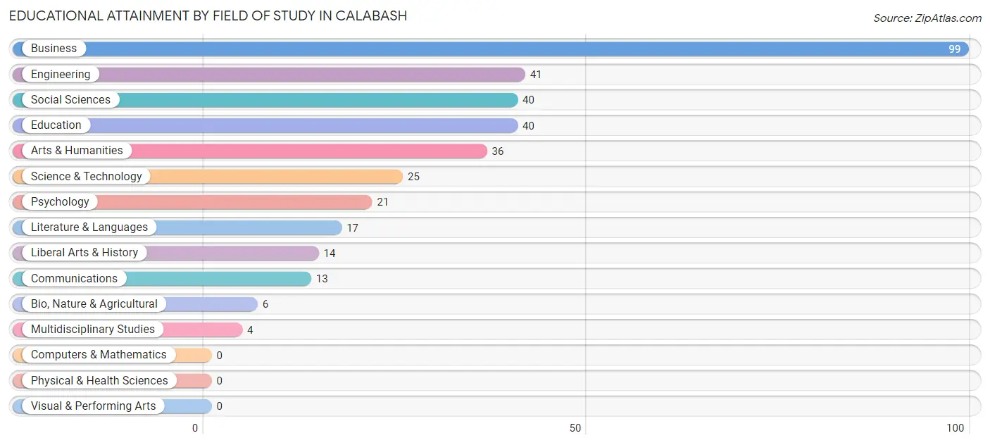 Educational Attainment by Field of Study in Calabash