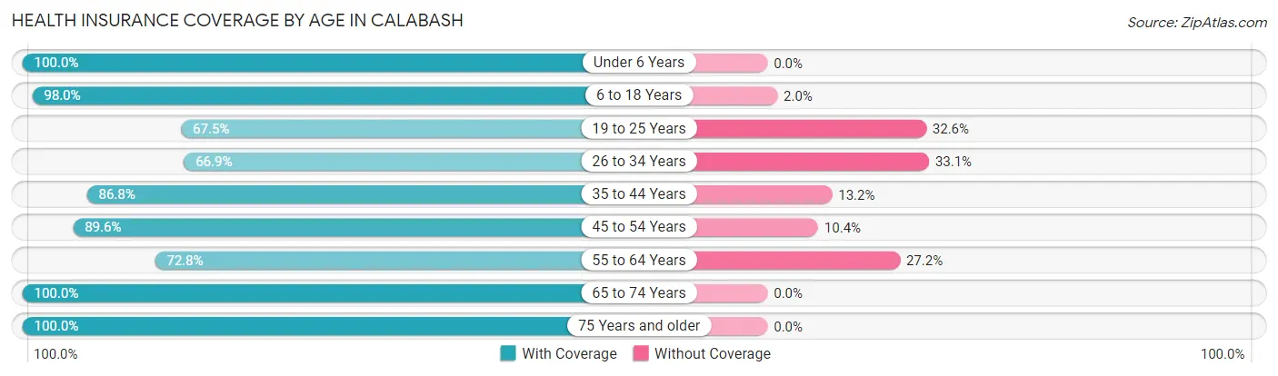 Health Insurance Coverage by Age in Calabash