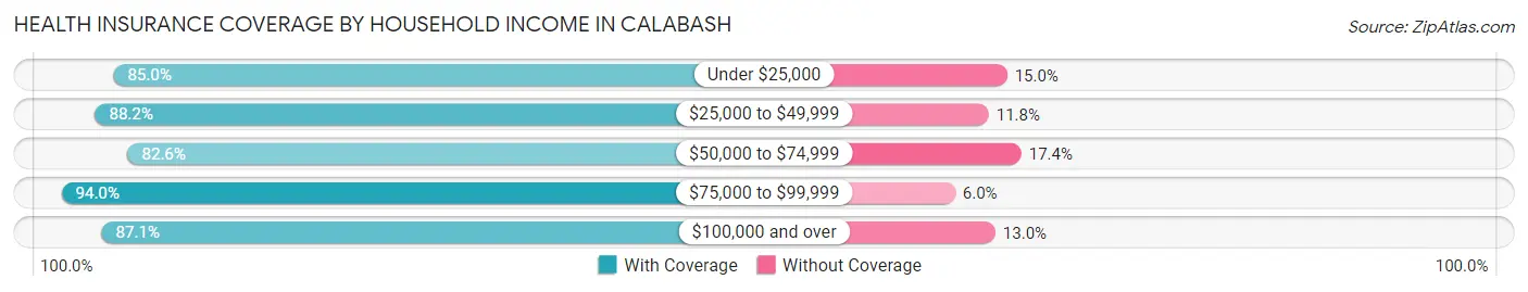 Health Insurance Coverage by Household Income in Calabash