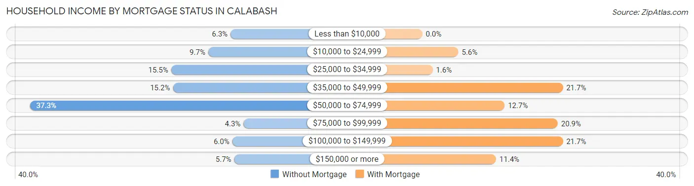 Household Income by Mortgage Status in Calabash