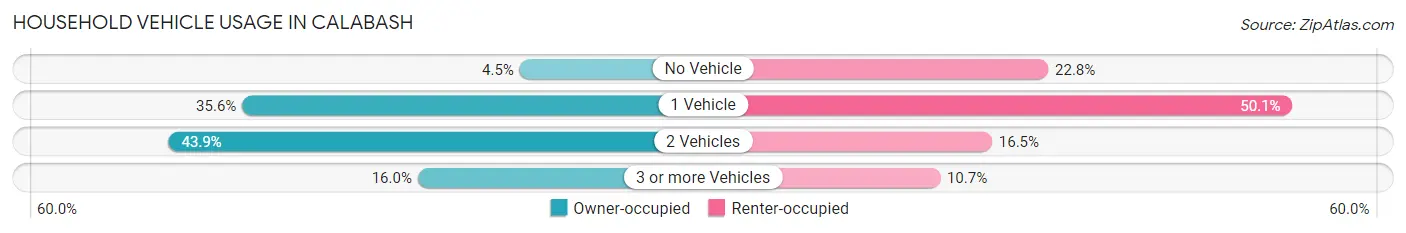 Household Vehicle Usage in Calabash