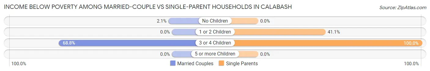 Income Below Poverty Among Married-Couple vs Single-Parent Households in Calabash