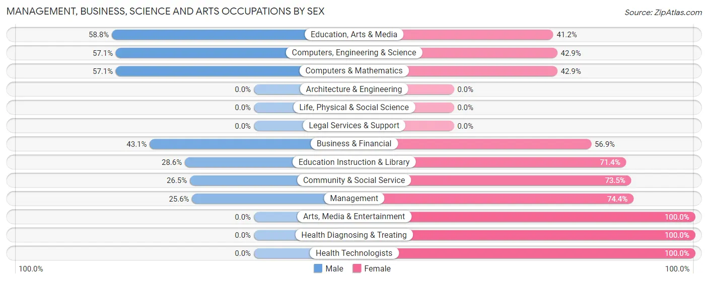 Management, Business, Science and Arts Occupations by Sex in Calabash
