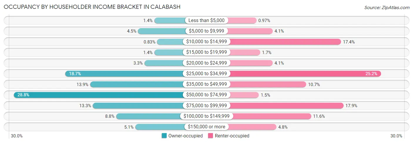 Occupancy by Householder Income Bracket in Calabash