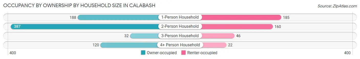 Occupancy by Ownership by Household Size in Calabash