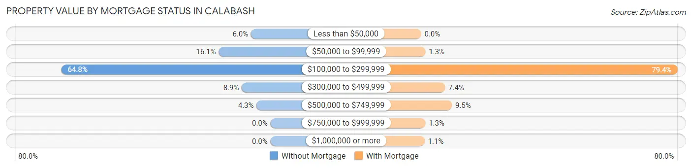 Property Value by Mortgage Status in Calabash