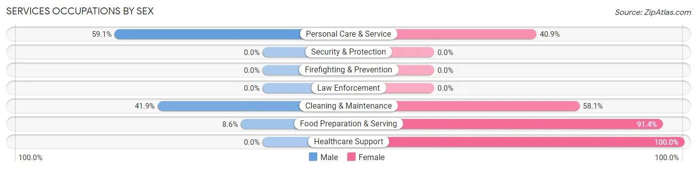 Services Occupations by Sex in Calabash
