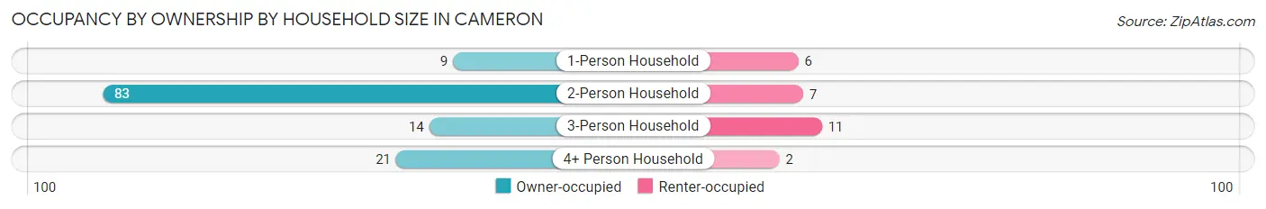 Occupancy by Ownership by Household Size in Cameron