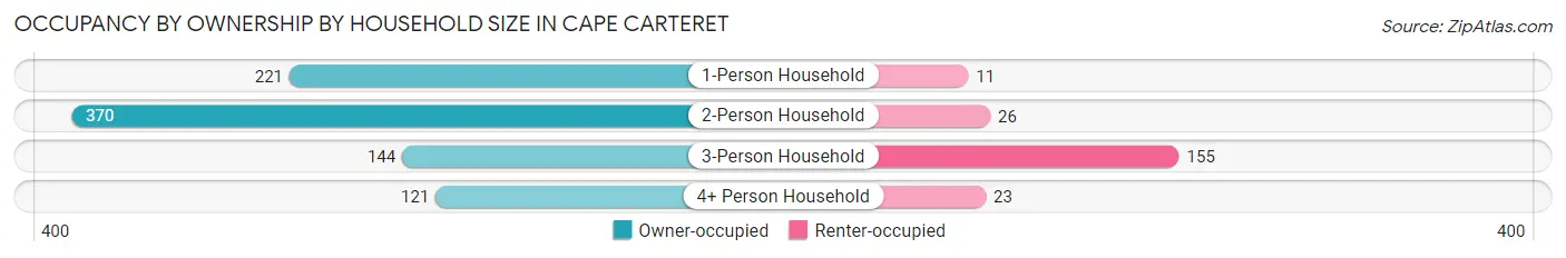 Occupancy by Ownership by Household Size in Cape Carteret