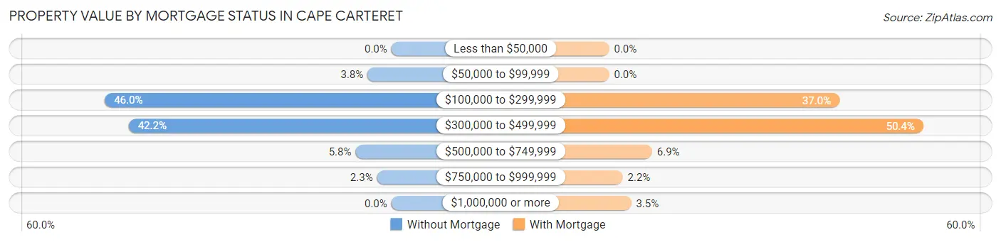 Property Value by Mortgage Status in Cape Carteret