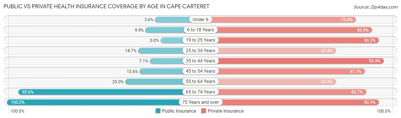 Public vs Private Health Insurance Coverage by Age in Cape Carteret