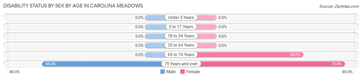 Disability Status by Sex by Age in Carolina Meadows