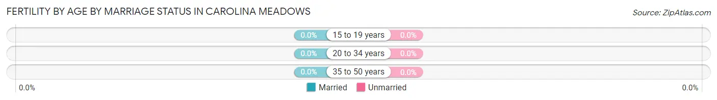 Female Fertility by Age by Marriage Status in Carolina Meadows
