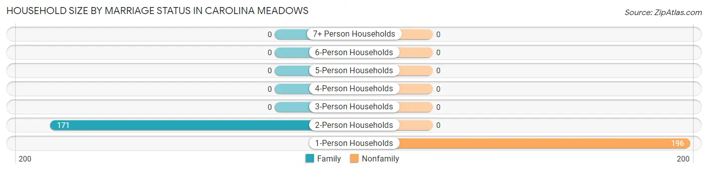 Household Size by Marriage Status in Carolina Meadows