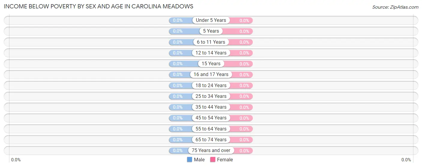 Income Below Poverty by Sex and Age in Carolina Meadows