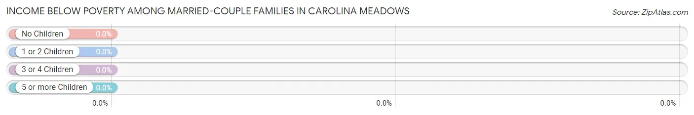Income Below Poverty Among Married-Couple Families in Carolina Meadows