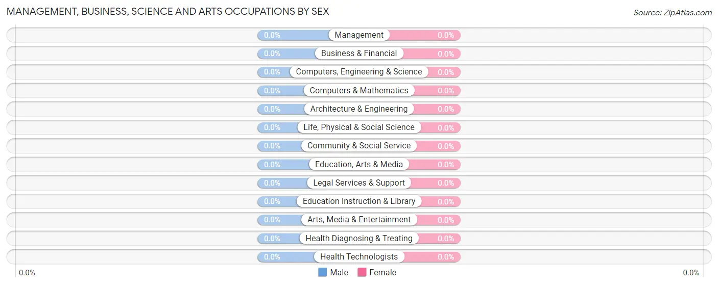 Management, Business, Science and Arts Occupations by Sex in Carolina Meadows