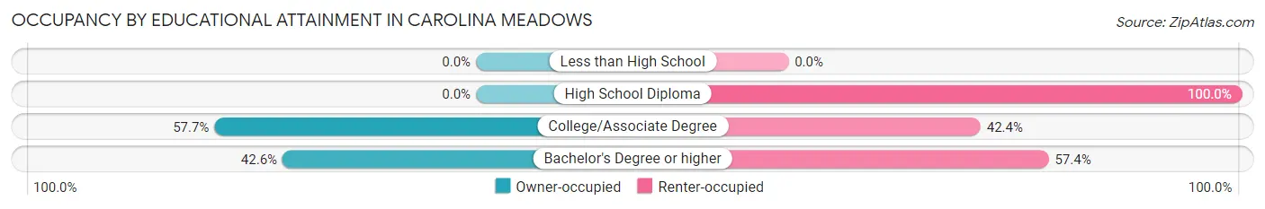 Occupancy by Educational Attainment in Carolina Meadows