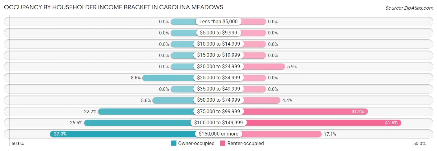 Occupancy by Householder Income Bracket in Carolina Meadows