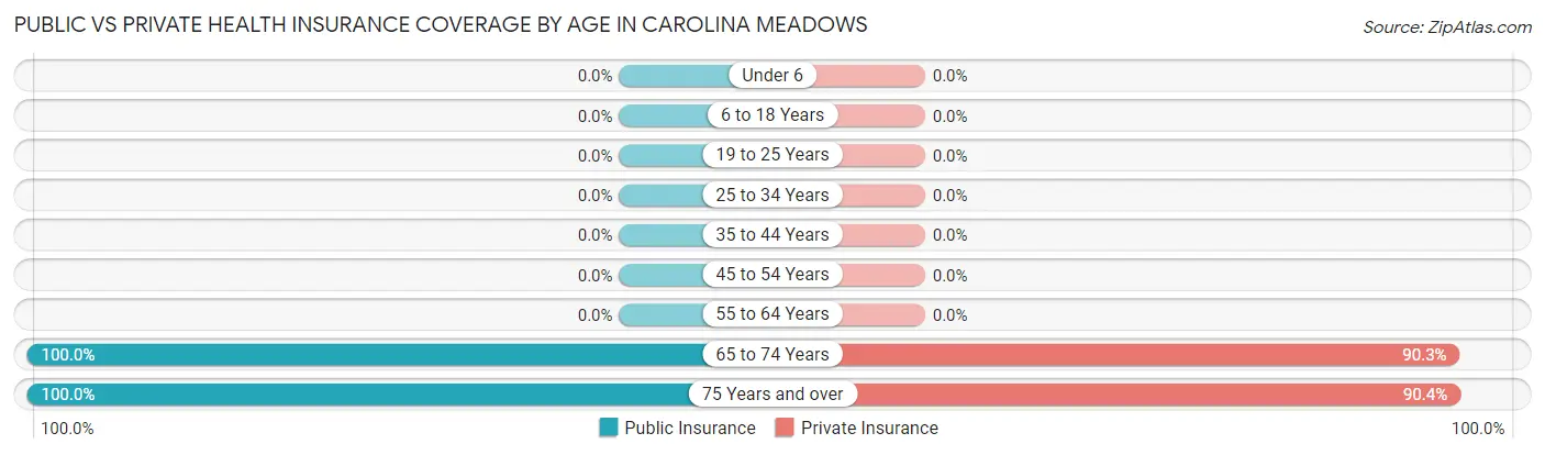 Public vs Private Health Insurance Coverage by Age in Carolina Meadows