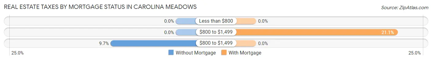 Real Estate Taxes by Mortgage Status in Carolina Meadows