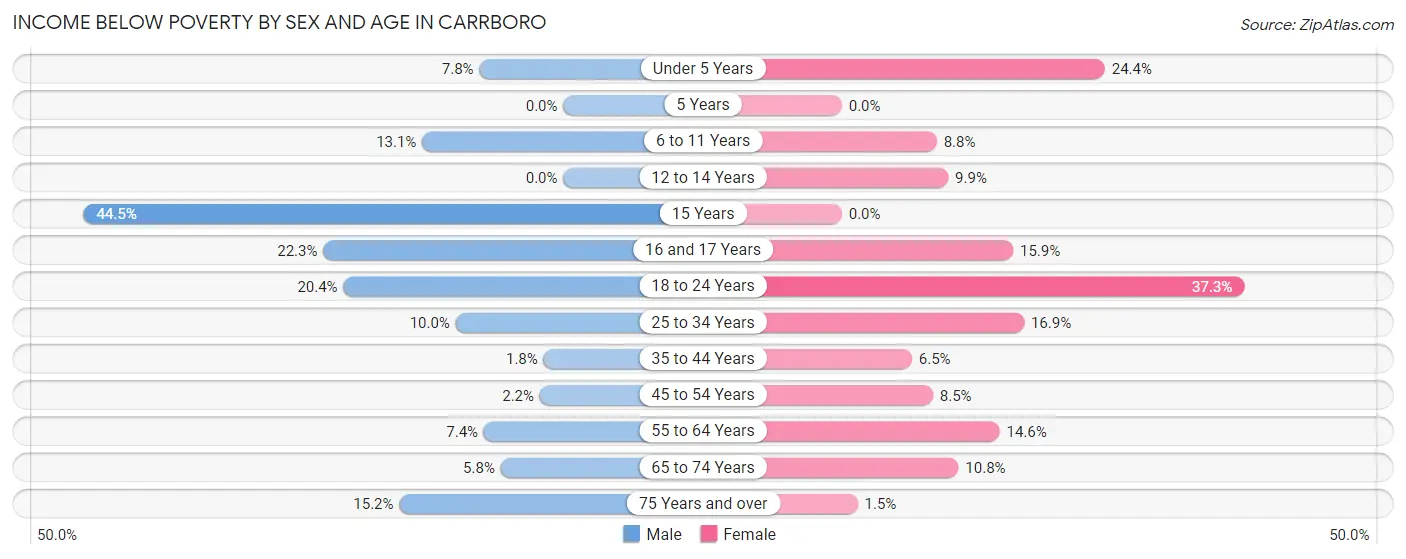 Income Below Poverty by Sex and Age in Carrboro