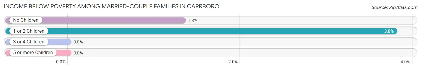 Income Below Poverty Among Married-Couple Families in Carrboro