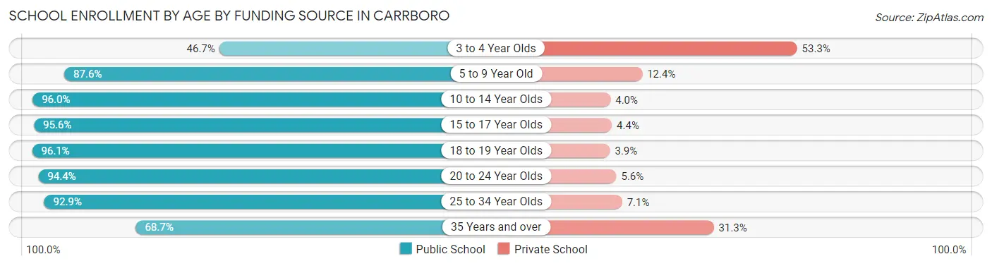 School Enrollment by Age by Funding Source in Carrboro
