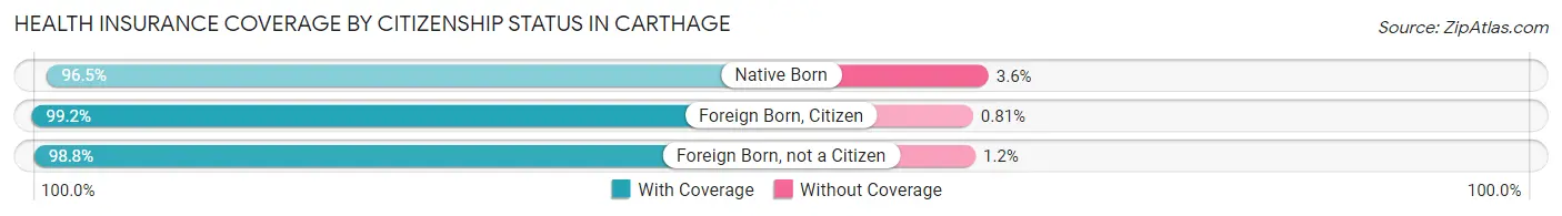 Health Insurance Coverage by Citizenship Status in Carthage